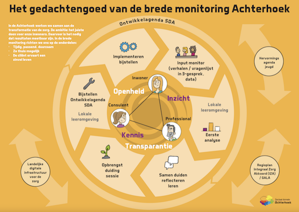 Gedachtengoed brede monitoring Achterhoek