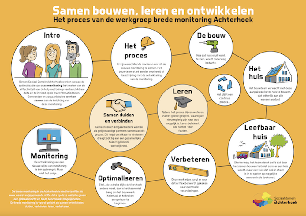 Proces van de brede monitoring Achterhoek
